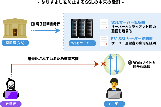 「OpenSSL」とは何ですか？「Heartbleed」はどのような問題でしょうか？ サイバーセキュリティ情報局