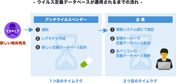 Windows Defender のウイルス定義ファイルを自動更新する方法 ネットセキュリティブログ