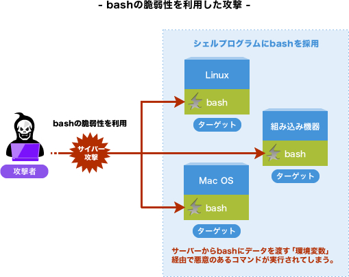 シェルプログラムの Bash に脆弱性が見つかったと新聞で大きく報じられていました どのような問題なのでしょうか サイバーセキュリティ情報局