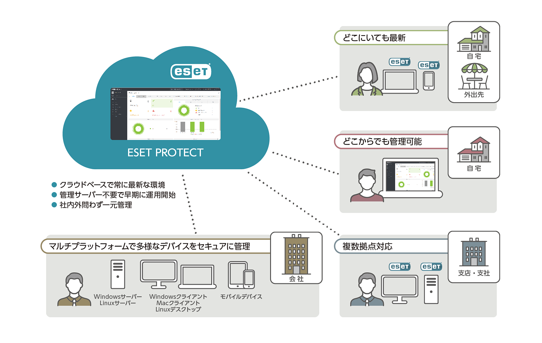 ESET PROTECT Cloud 構成図