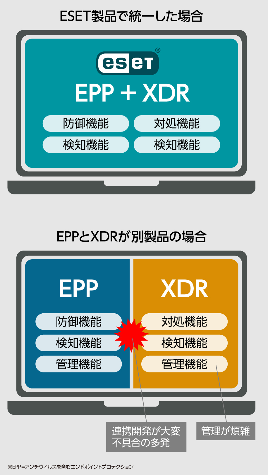 ESET製品で統一した場合とEPPとXDRが別製品の場合の比較