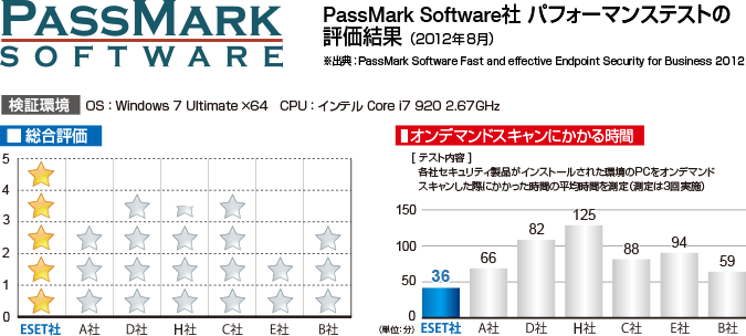 PassMark Software社 パフォーマンステストの評価結果（2012年8月）