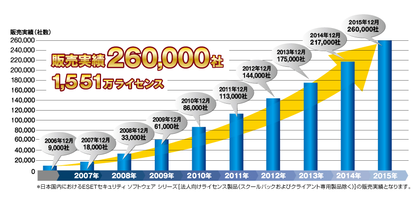 Esetのメリット 医療機関向け Esetセキュリティ ソフトウェア シリーズ