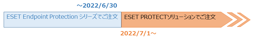 2022年6月30日までは旧製品（ESET Endpoint Protectionシリーズ）でのご注文、2022年7月1日以降はESET PROTECTソリューションでご注文となります。