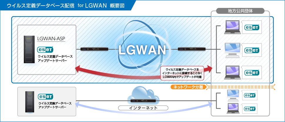 LGWAN構成図
