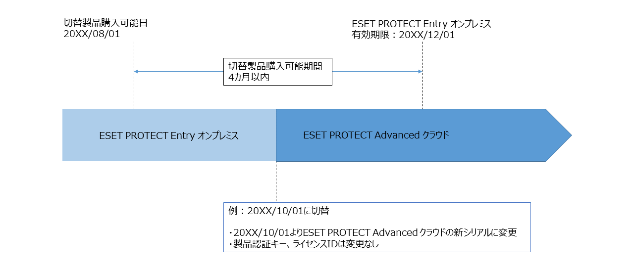 例）ESET PROTECT Entry オンプレミスからESET PROTECT Advanced クラウドに切替の場合の図