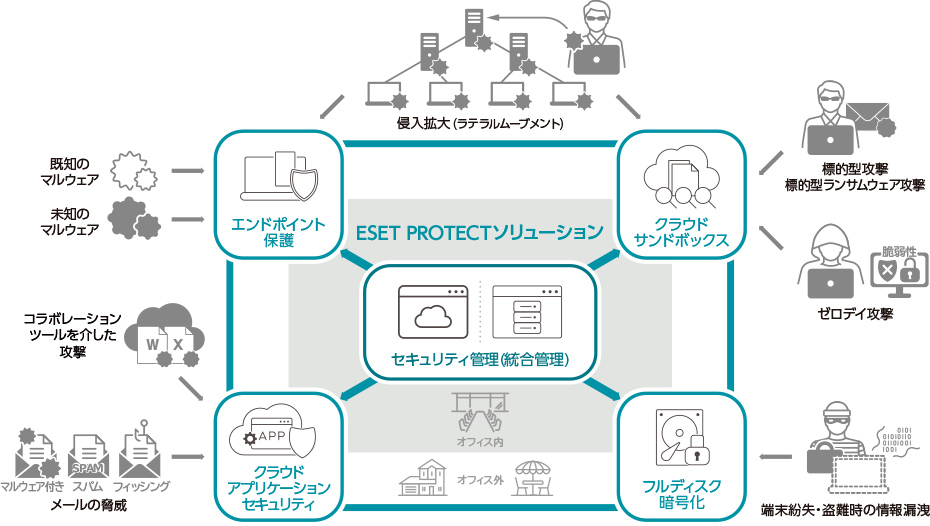 ESET PROTECTソリューションシリーズ全体概要図