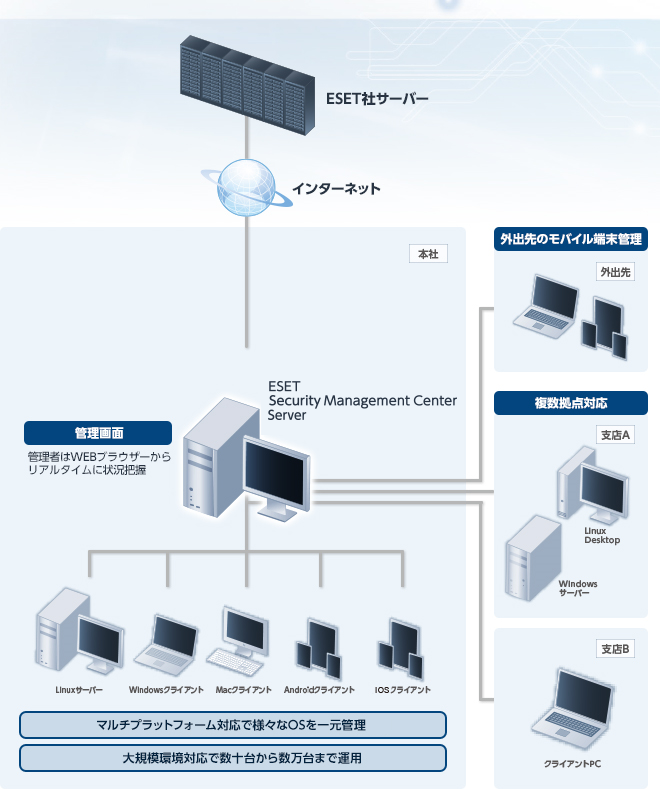 複数のosを手間なく管理したい Esetセキュリティソリューションシリーズ