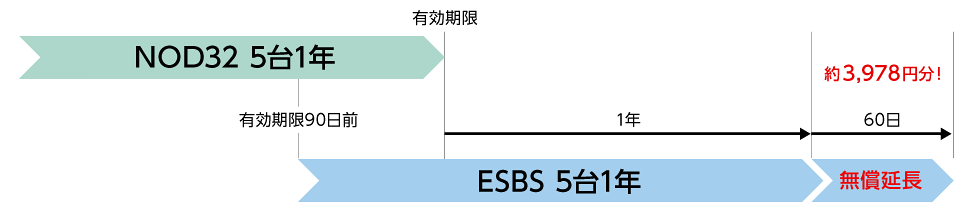 5台1年でアップグレードした場合