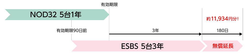 5台3年でアップグレードした場合