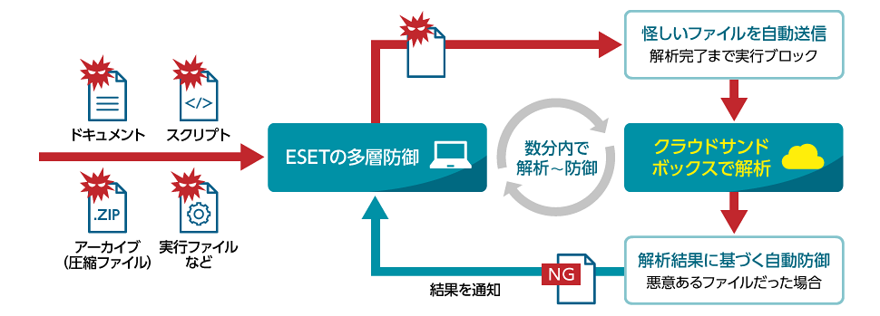 クラウドサンドボックス（クラウド解析機能）