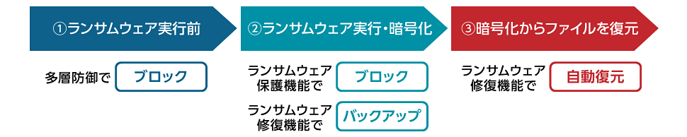 ランサムウェア保護機能