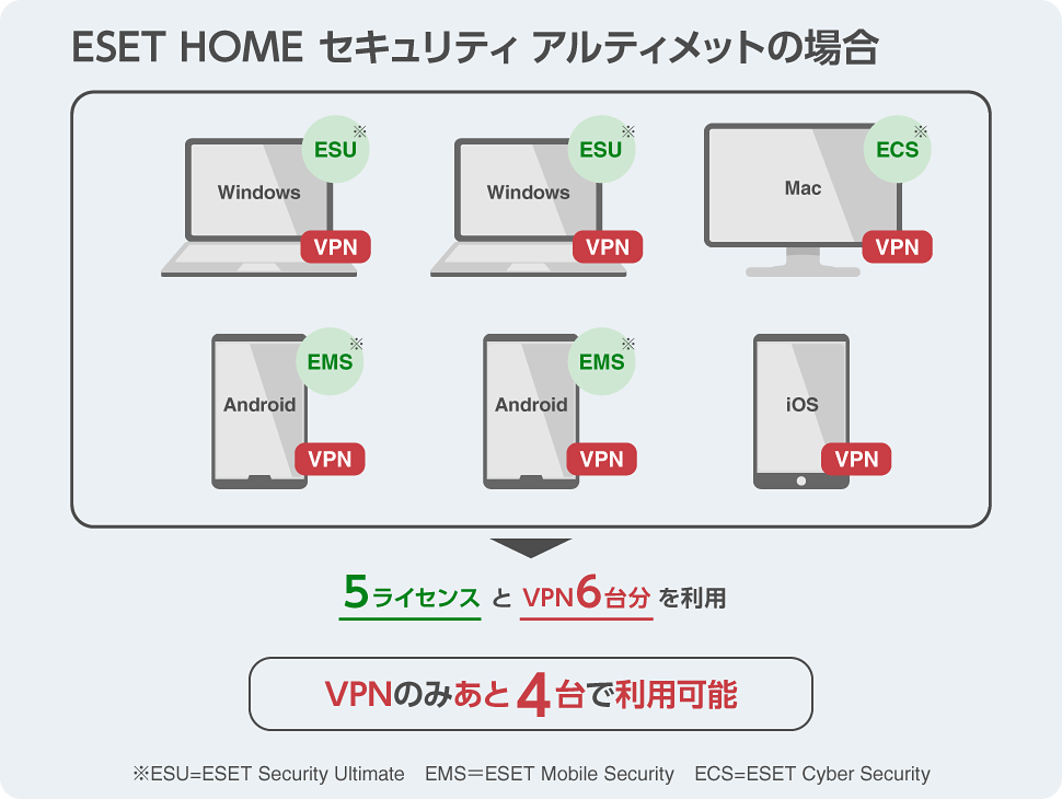ESET HOME セキュリティ アルティメットの場合 購入した製品の台数に関わらず、10台まで利用可能です。