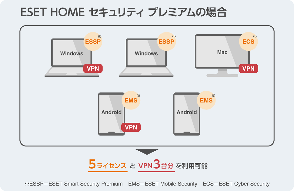 ESET HOME セキュリティ プレミアムの場合 購入した製品の台数に関わらず、3台まで利用可能です。