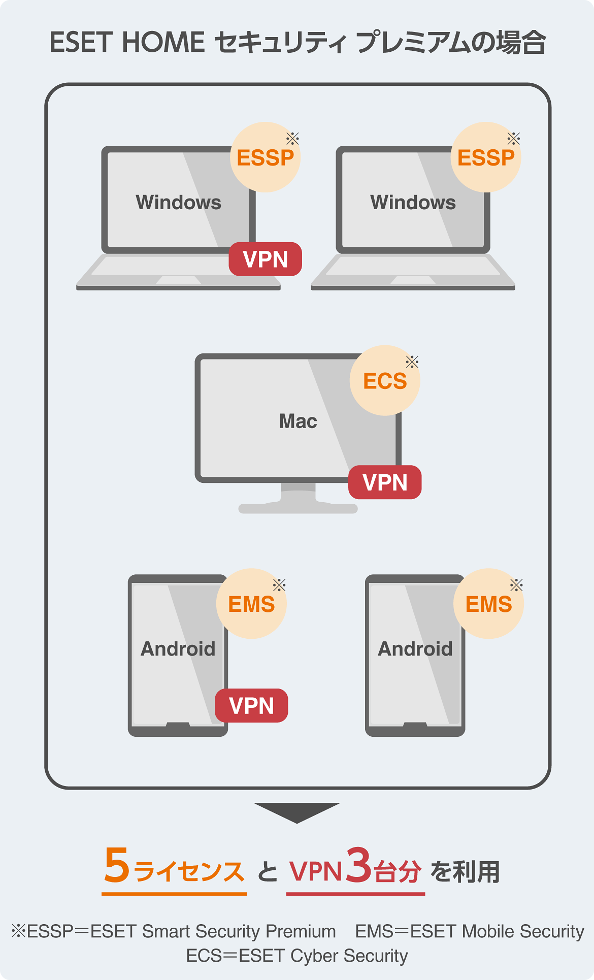 ESET HOME セキュリティ プレミアムの場合 購入した製品の台数に関わらず、3台まで利用可能です。