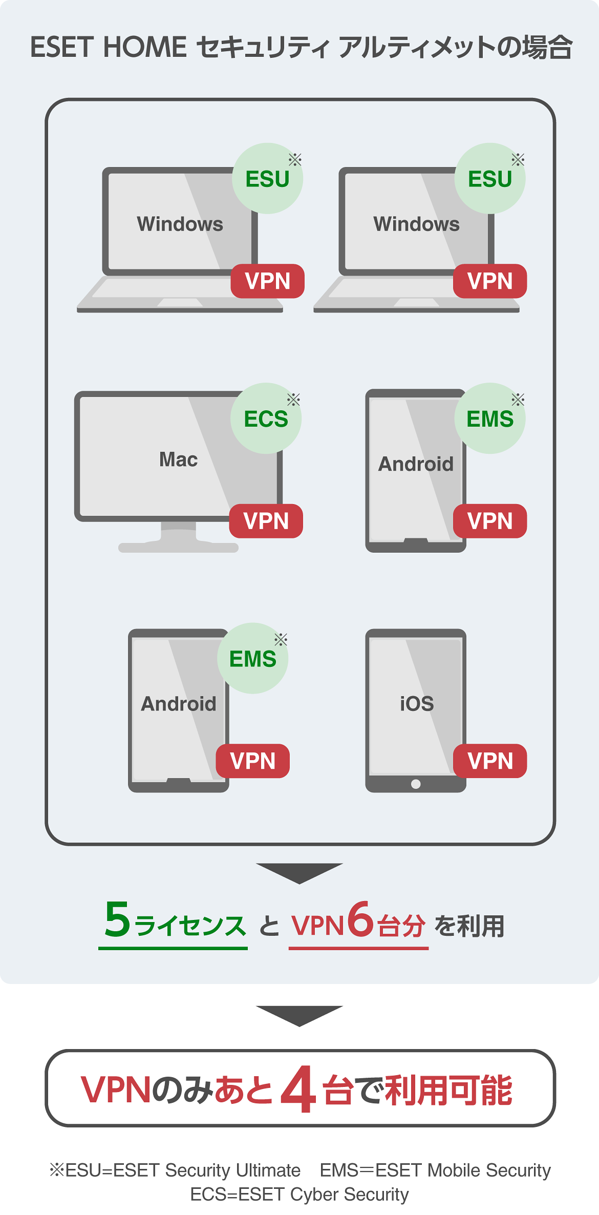 ESET HOME セキュリティ アルティメットの場合 購入した製品の台数に関わらず、10台まで利用可能です。