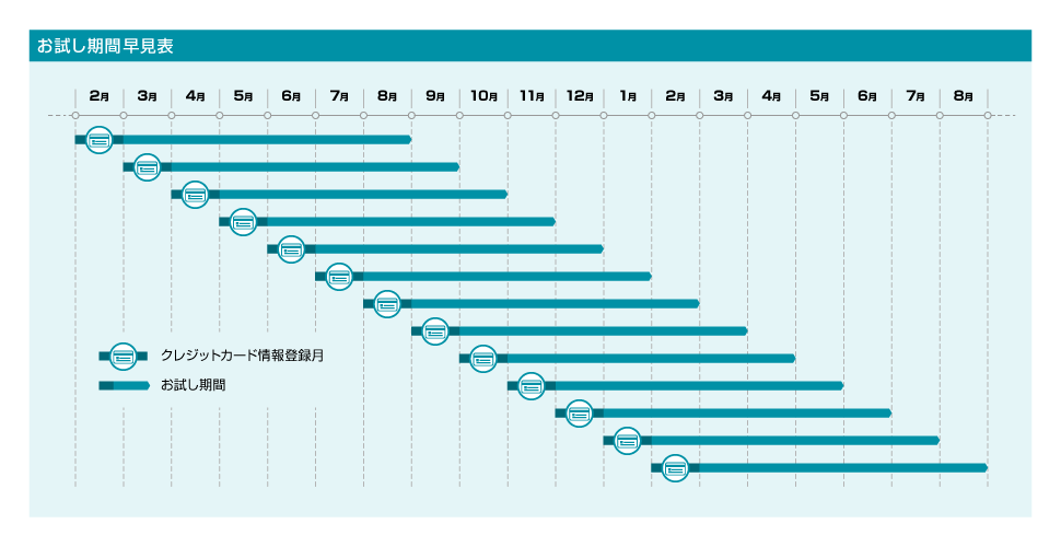 お試し期間早見表