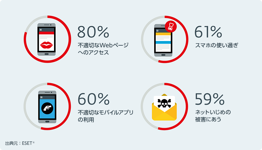 80%:不適切なWebページへのアクセス、61%:スマホの使い過ぎ、60%:不適切なモバイルアプリの利用、59%:ネットいじめの被害にあう