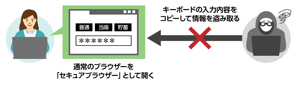 図：バンキングとブラウジング保護のしくみ