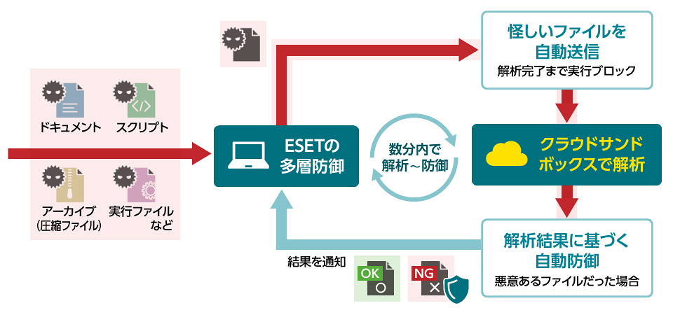 図：クラウドサンドボックスのしくみ