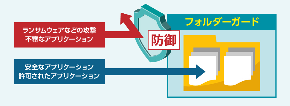 フォルダーガード（ESET Folder Guard）