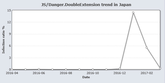 JS/Danger.DoubleExtension