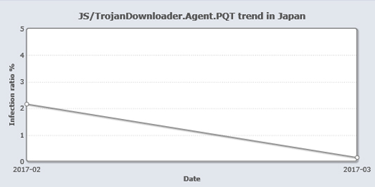 JS/TrojanDownloader.Agent.PQT
