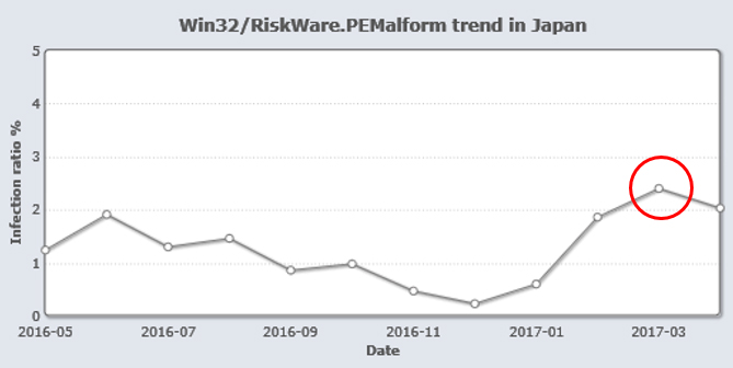 Win32/Riskware.PEMalform