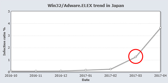 Win32/Adware.ELEX