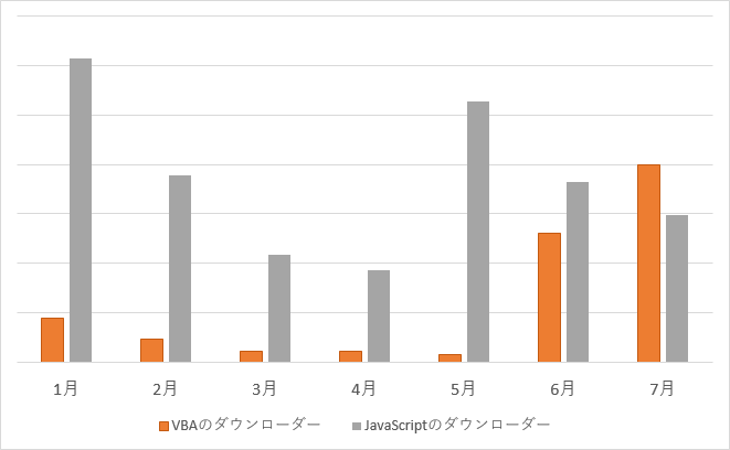 VBAのダウンローダーとJavaScriptのダウンローダーとの検出数比較