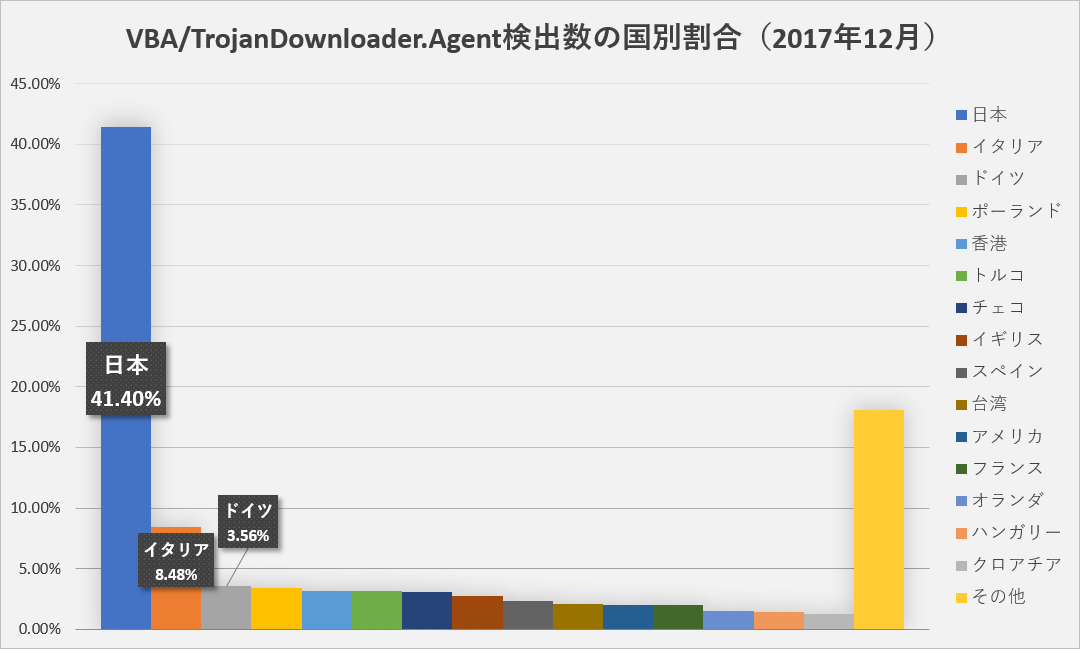 VBA/TrojanDownloader.Agent検出数の国別割合（2017年12月）