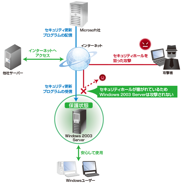 図1:セキュリティ更新プログラムが提供されている状態