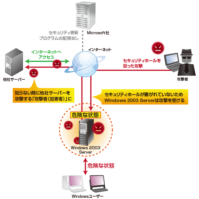 図2:セキュリティ更新プログラムが提供されていない状態
