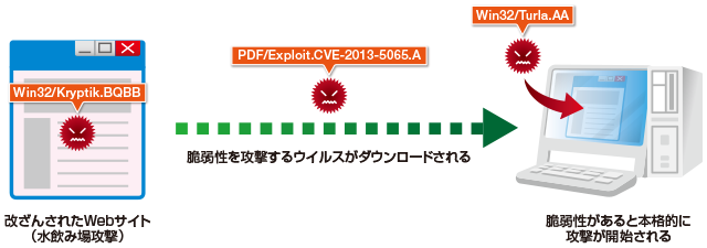 図1:Win32/Turla.AAの感染フロー