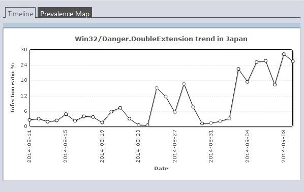 図2:「Win32/Danger.DoubleExtension」検出率推移(ESET Virus Radarより引用)