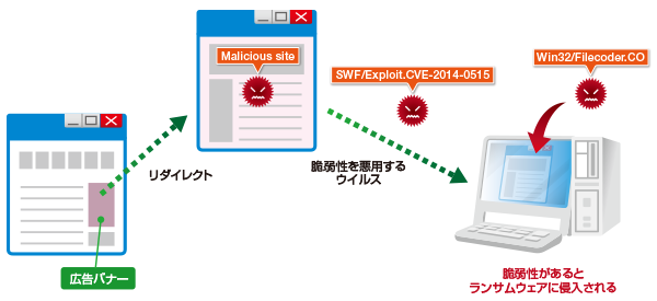 「マルバタイジング」によるランサムウェア感染フロー