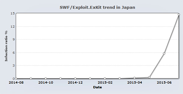 国内における「SWF/Exploit.ExKit」の出現傾向 国内における「SWF/Exploit.ExKit」の出現傾向