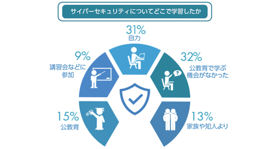 サイバーセキュリティについてどこで学習したか15% 公教育、 9% 講習会などに参加、31% 自力、32% 公教育で学ぶ機会がなかった、13% 家族や知人より