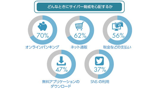 図82-5 どんなときにサイバー脅威を心配するか オンラインバンキング 70%、ネット通販 62%、税金などの支払い 56%、無料アプリケーションのダウンロード 47%、SNSの利用 37%