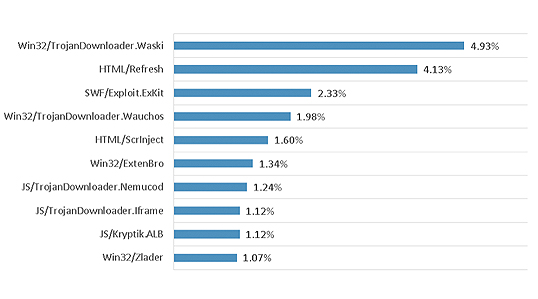 日本のセキュリティ脅威トップ10(ESET ThreatSense.Net(2015年8月より)