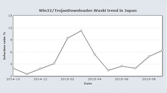日本における「Waski」の感染率の月別変化(2014年10月~2015年9月)