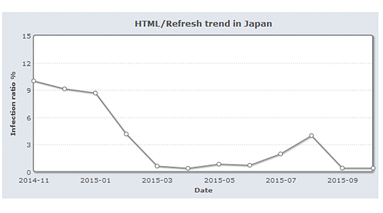 国内における「Refresh」の感染率の月別変化(2014年11月~2015年9月)
