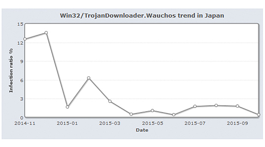 国内における「Wauchos」の感染率の月別変化(2014年11月~2015年9月)
