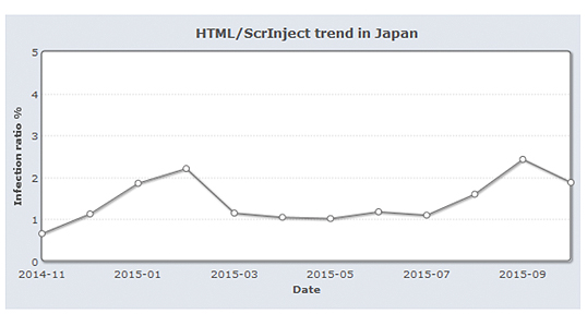 国内における「ScrInject」の感染率の月別変化(2014年11月~2015年9月)