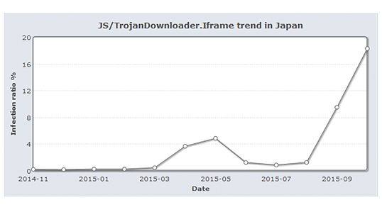 国内における「Iframe」の感染率の月別変化(2014年11月~2015年9月)