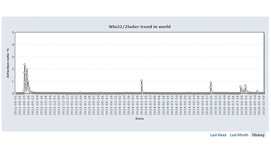 世界における「Zlader」の感染率の週別変化(2011年8月1日~2015年10月8日)