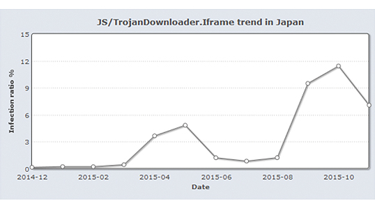 国内における「Iframe」の出現率の月別変化(2014年12月~2015年11月)