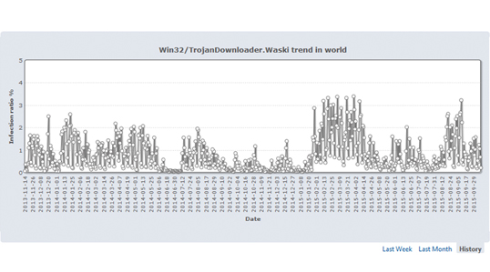 世界における「Waski」の出現率の変化(2013年11月14日~2015年9月29日)