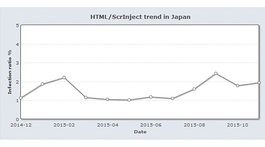 国内における「ScrInject」の出現率の月別変化(2014年12月~2015年11月)