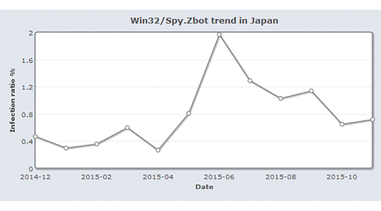 国内における「Zbot」の出現率の月別変化(2014年12月~2015年11 月)
